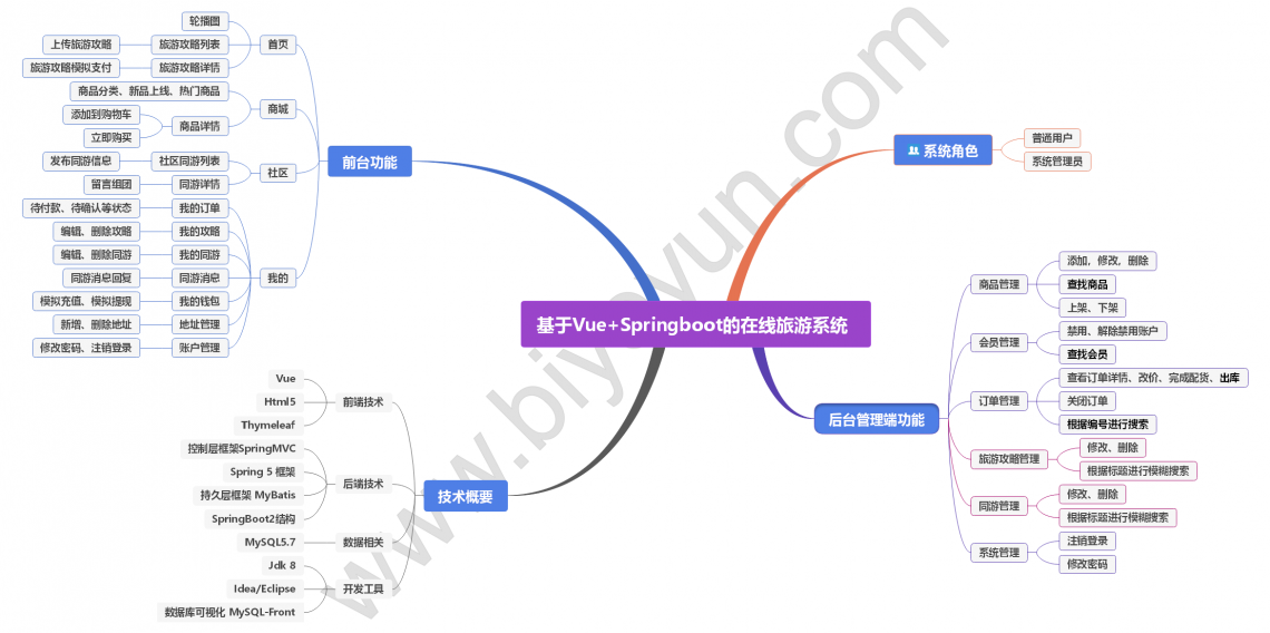 基于Vue+Springboot的在线旅游系统-毕业云