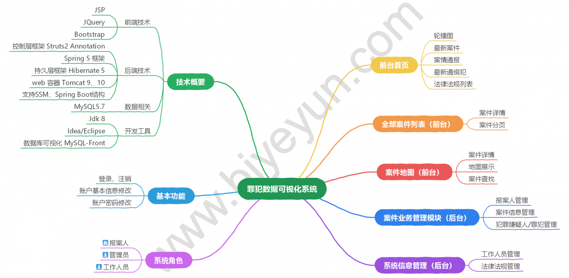 基于JavaWeb技术的犯罪可视化系统-思维导图-毕业云.png