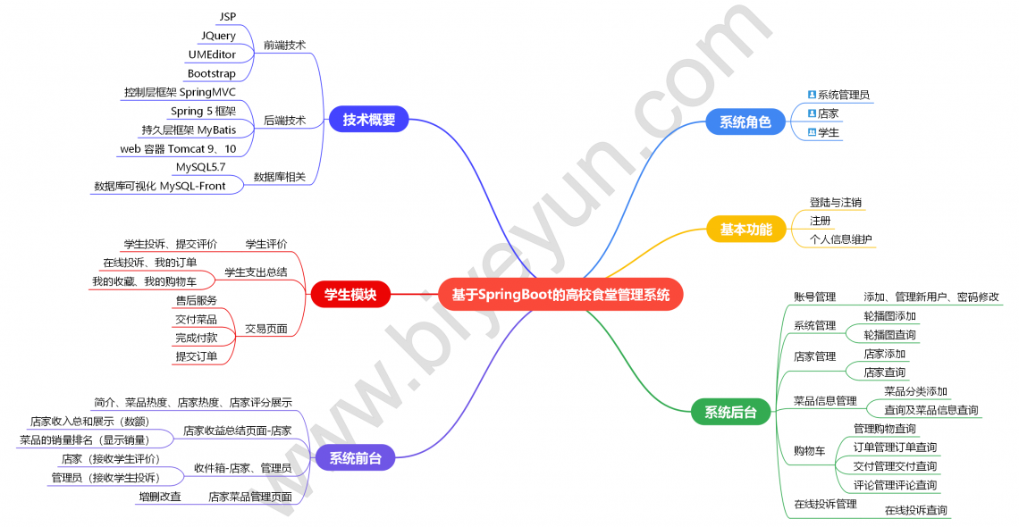 基于springboot的食堂管理系统-思维导图-毕业云.png